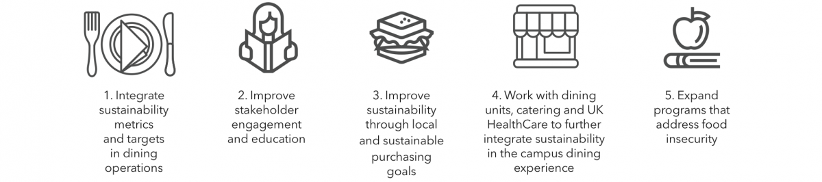 1. Integrate sustanability metrics and targets in dining operations 2. Improve stakeholder engagement and education 3. Improve sustainability through local and sustainable purchasing goals. 4. work with dining units, catering and uk healthcare to further integrate sustainability in the campus dining experience 5. expand programs that adress food insecurity.