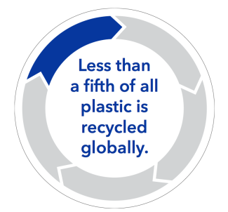 Less than a fifth of all plastic is recycled globally
