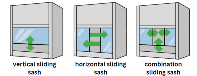 Three fume hoods are shown. A vertical sliding sash hood, a horizontal sliding sash hood, and a combination sliding sash hood.