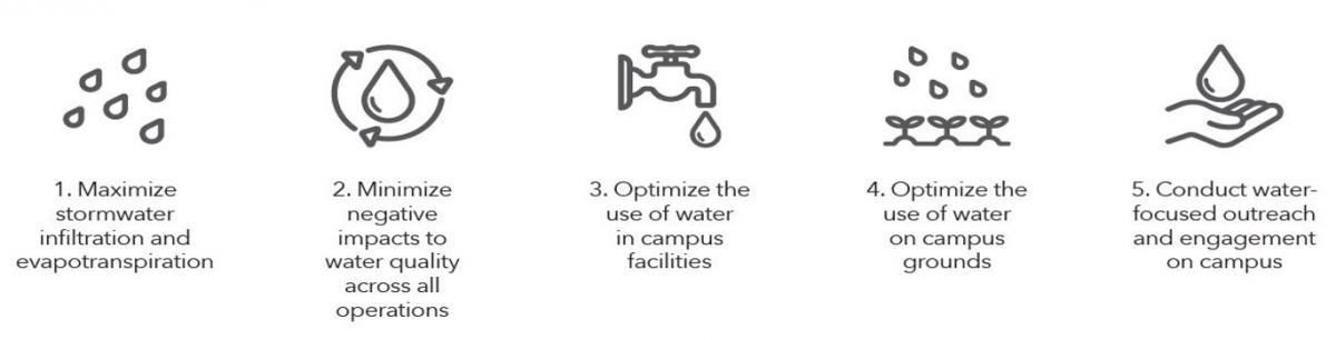 1. maximize stormwater infiltration and evapotranspiration 2. minimize negative impacts to water quality across all operations 3. optimize the use of water in campus facilities 4. optimize the use of water on campus grounds 5. conduct water focused outreach and engagement on campus.
